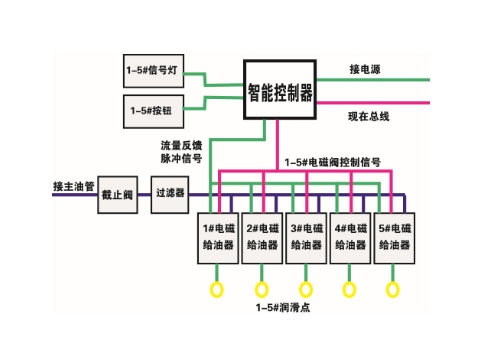 智能集中潤(rùn)滑系統(tǒng)分油箱概述